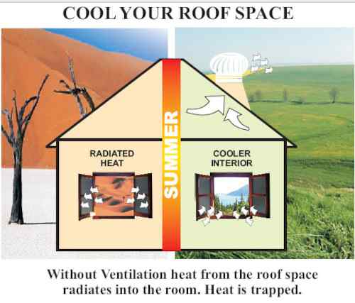 Need For Ventilation