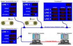Production Board
