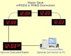 LED Digital Clock with RS232 / RS 484 / GPS Inter face